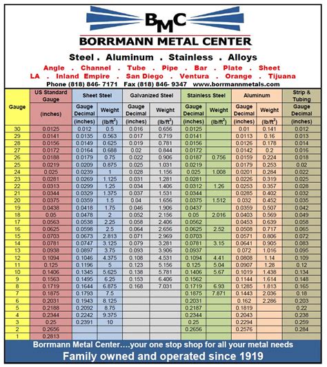 copper sheet metal lowes|copper sheet metal gauge chart.